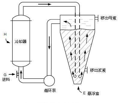 oslo冷卻結晶器